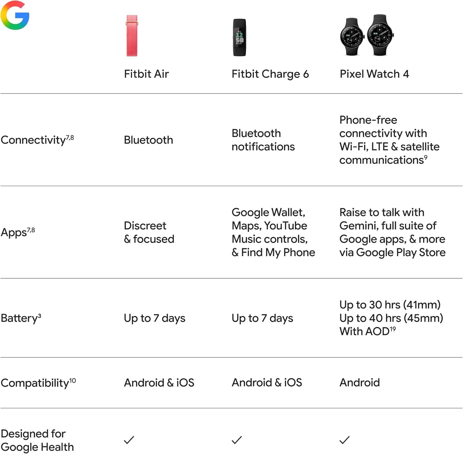 image:imageGoogle Fitbit Air Screenless Activity Tracker with Fitness Heart Rate and Sleep Tracking Personalized AIPowered Coaching Up to 7 Days Battery Life Works with iOS and Android BerryBerry